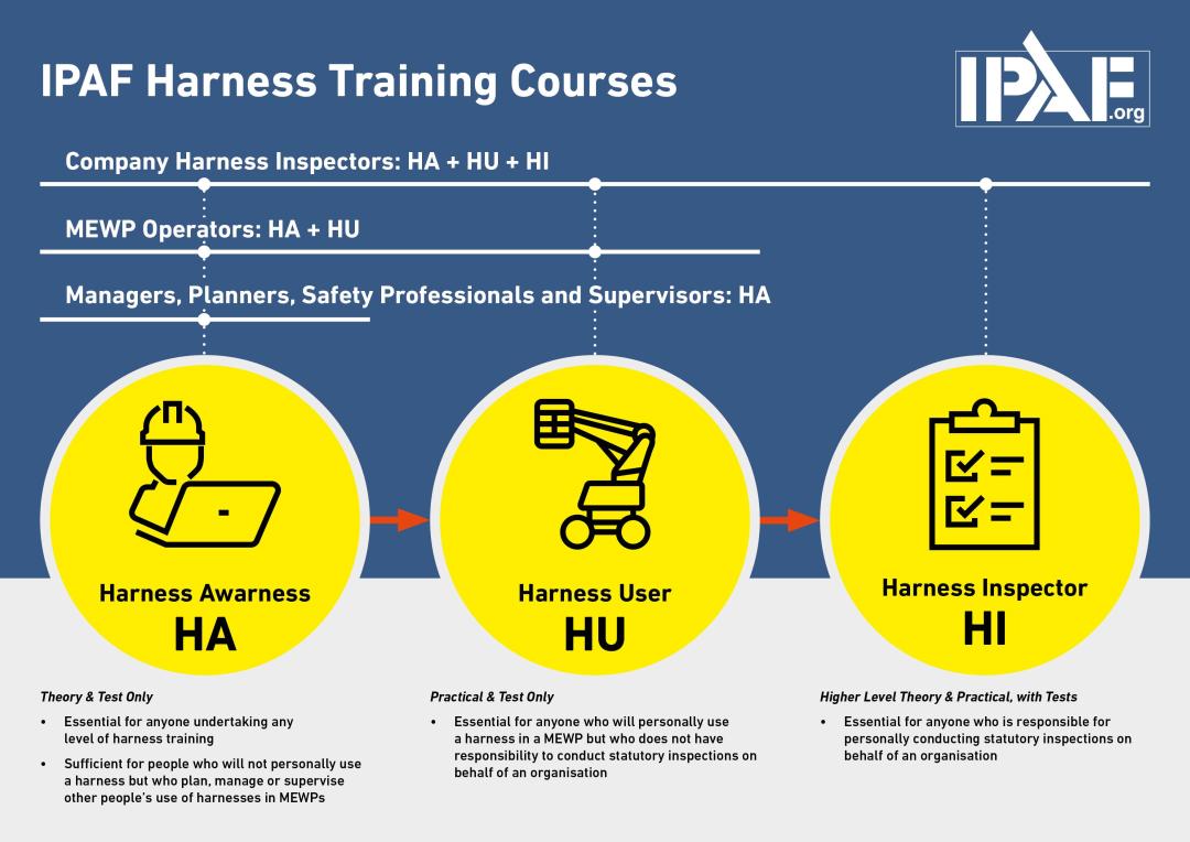 Ipaf Harness Training Course Afi Training - Light Texture Collection - Full HD Quality